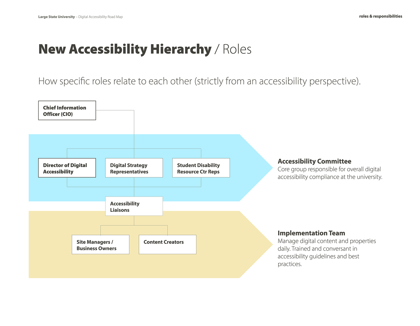 New Accessibility Hierarchy page from the Digital Accessibility Roadmap, showing how roles relate to each other. An accessibility committee and implementation team work with liaisons under the Chief Information Officer.